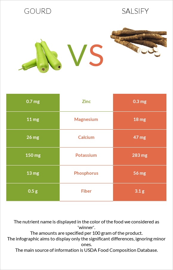 Դդում vs Salsify infographic