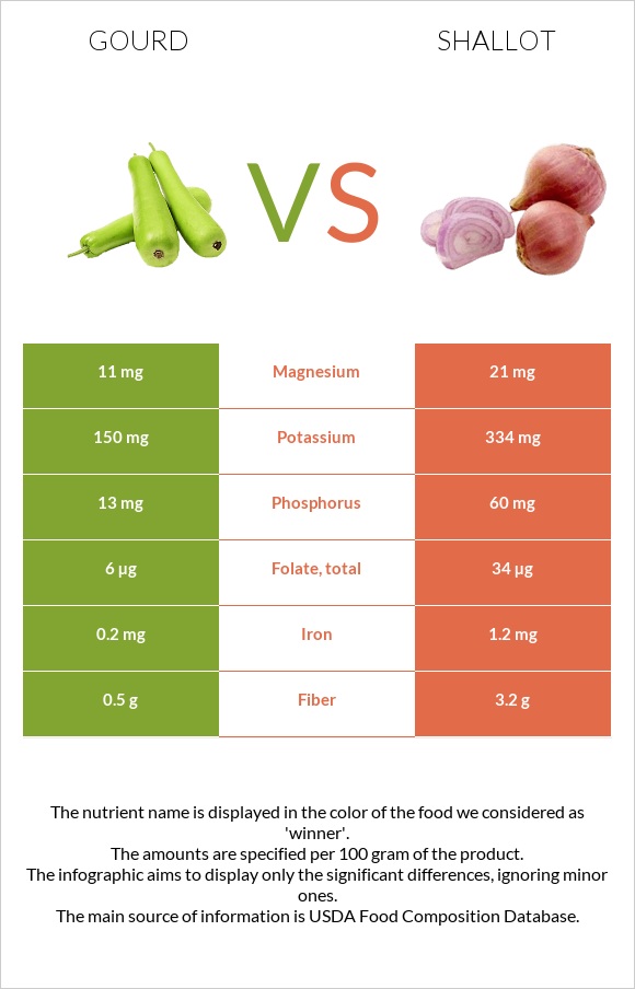 Դդում vs Սոխ-շալոտ infographic