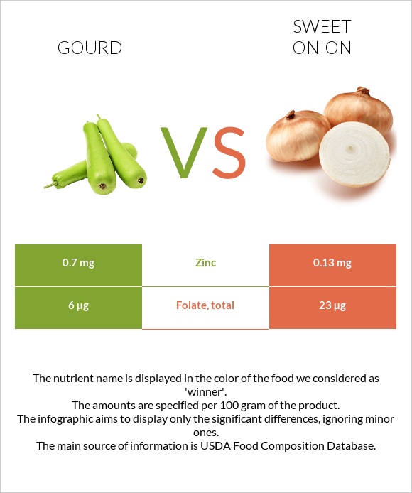 Դդում vs Sweet onion infographic