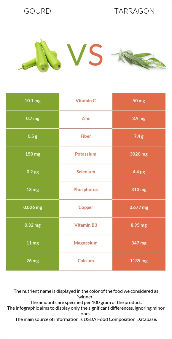 Դդում vs Թարխուն infographic