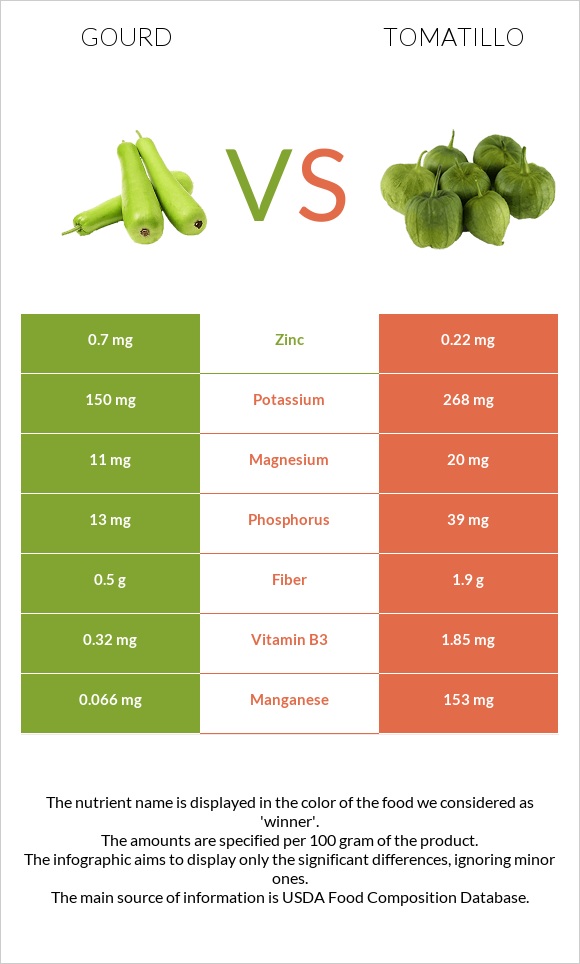 Դդում vs Tomatillo infographic