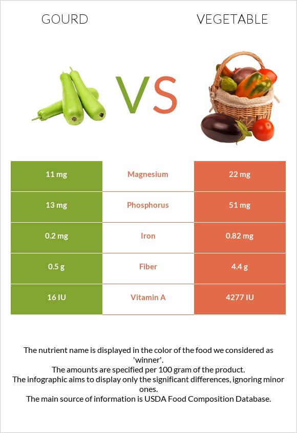 Դդում vs Բանջարեղեն infographic