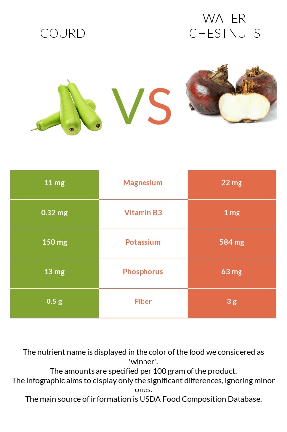 Դդում vs Water chestnuts infographic