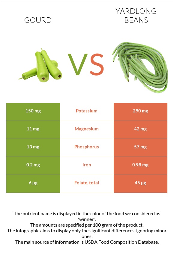 Դդում vs Ծնեբեկ լոբի infographic
