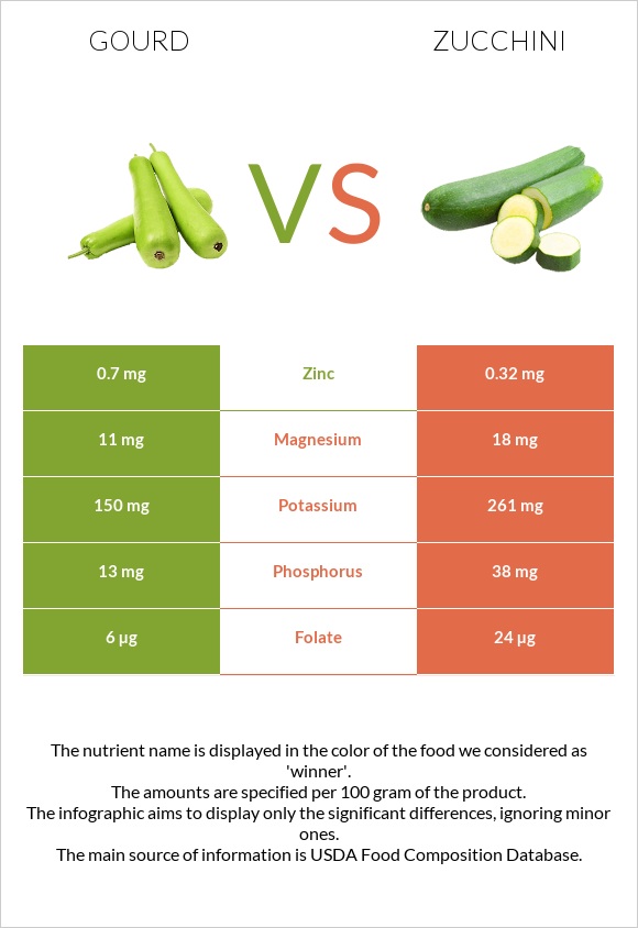 Gourd vs Zucchini infographic