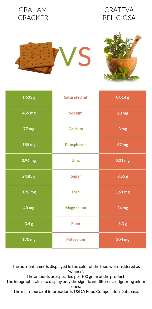 Graham cracker vs Crateva religiosa infographic