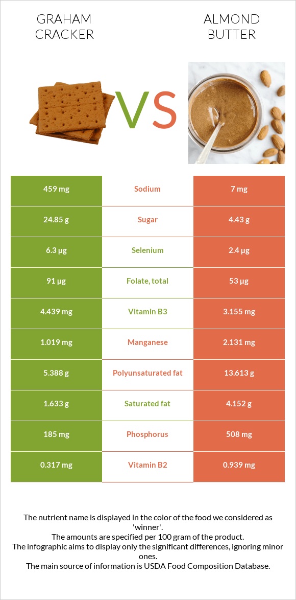 Graham cracker vs Almond butter infographic