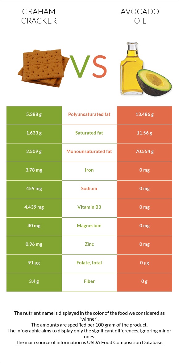 Graham cracker vs Avocado oil infographic