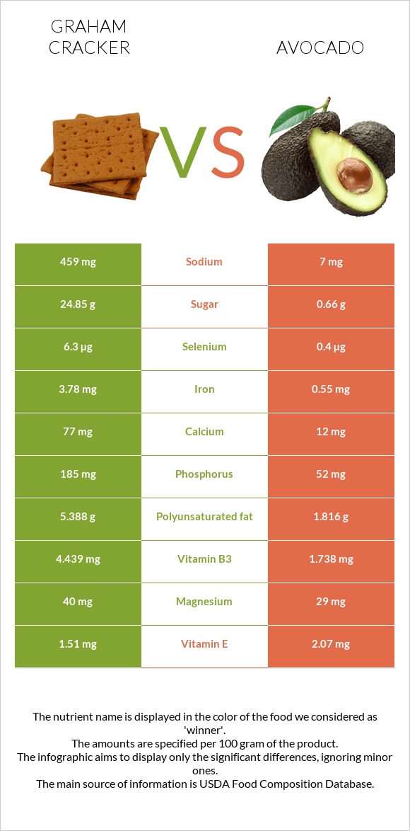 Graham cracker vs Avocado infographic