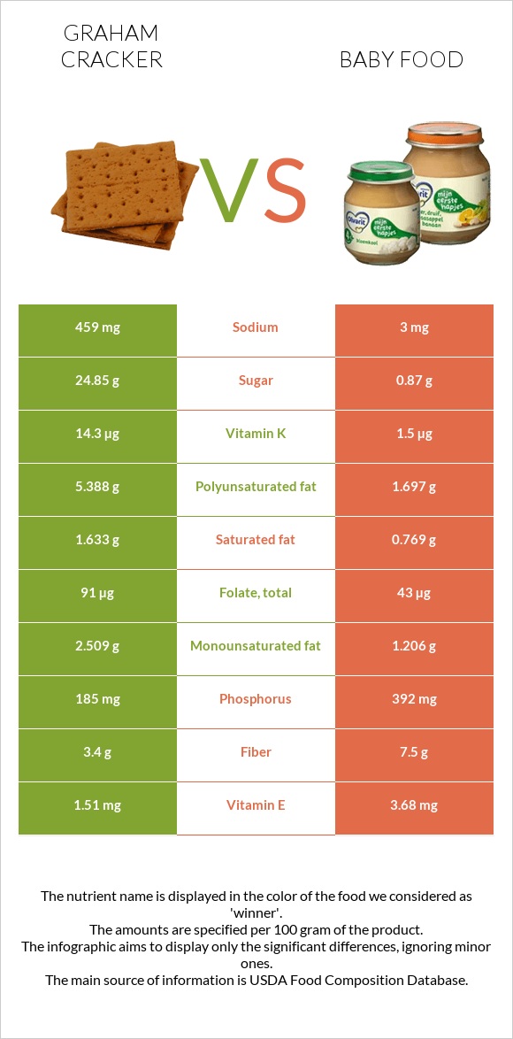 Graham cracker vs Baby food infographic