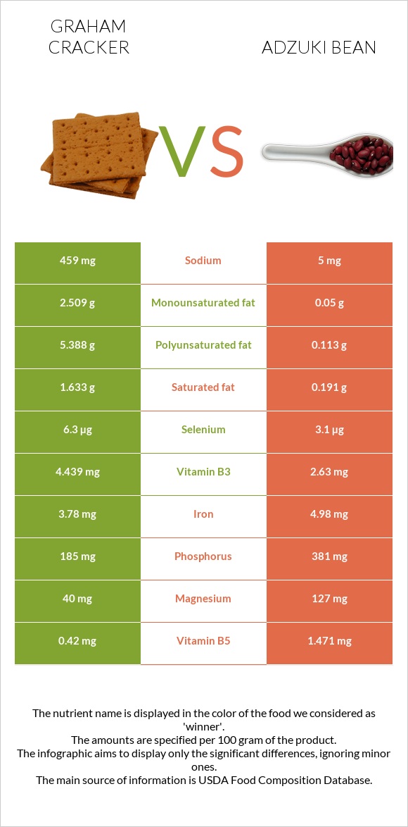 Կրեկեր Graham vs Ադզուկի լոբի infographic