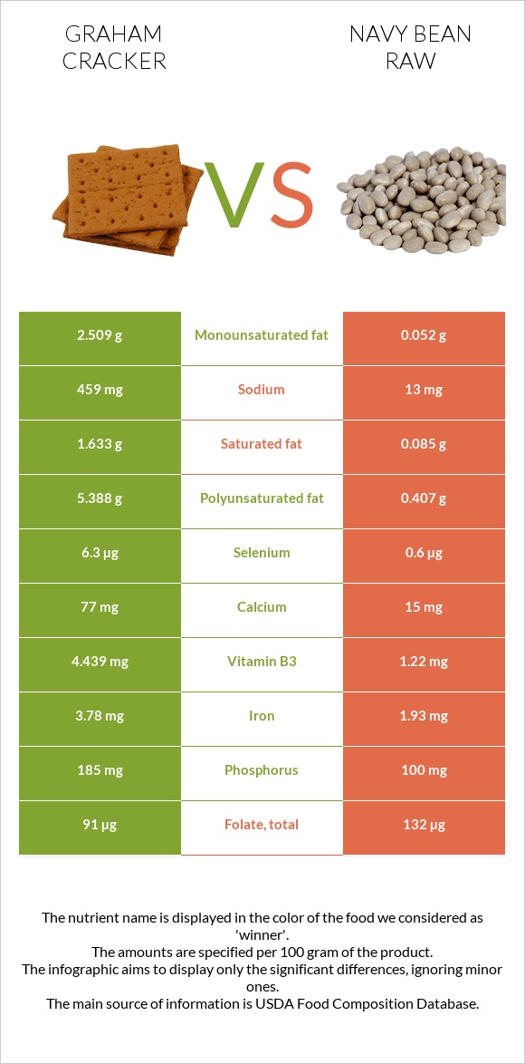 Graham cracker vs Navy bean raw infographic