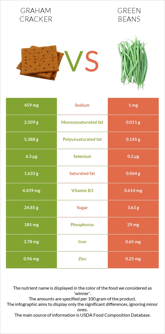 Կրեկեր Graham vs Կանաչ լոբի infographic