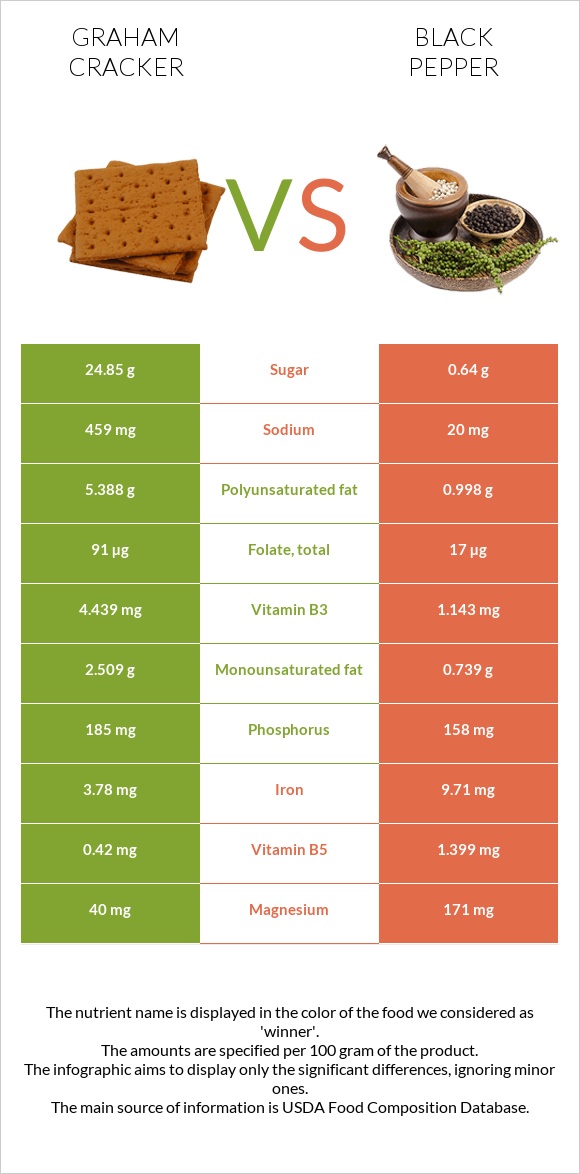 Կրեկեր Graham vs Սև պղպեղ infographic