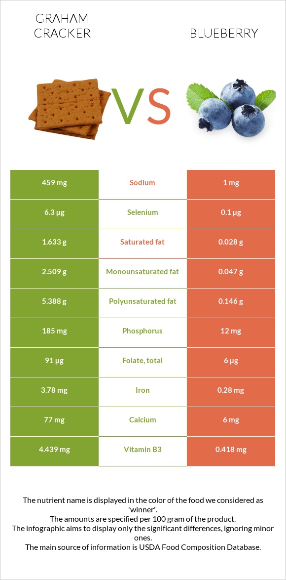 Graham cracker vs Blueberry infographic
