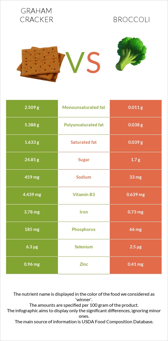 Graham cracker vs Broccoli infographic