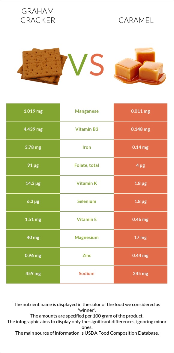 Graham cracker vs Caramel infographic