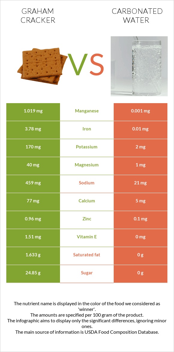 Կրեկեր Graham vs Գազավորված ջուր infographic