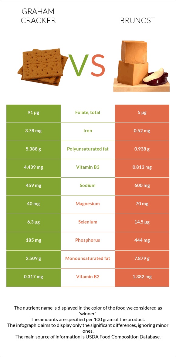 Graham cracker vs Brunost infographic