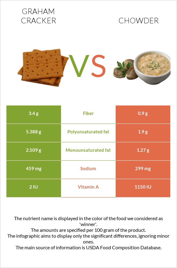 Կրեկեր Graham vs Chowder infographic