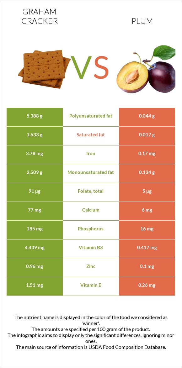 Graham cracker vs Plum infographic