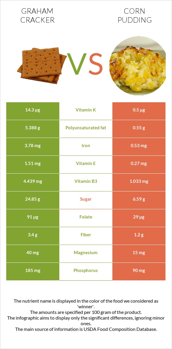 Graham cracker vs Corn pudding infographic