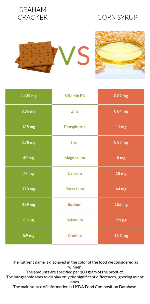 Graham cracker vs Corn syrup infographic
