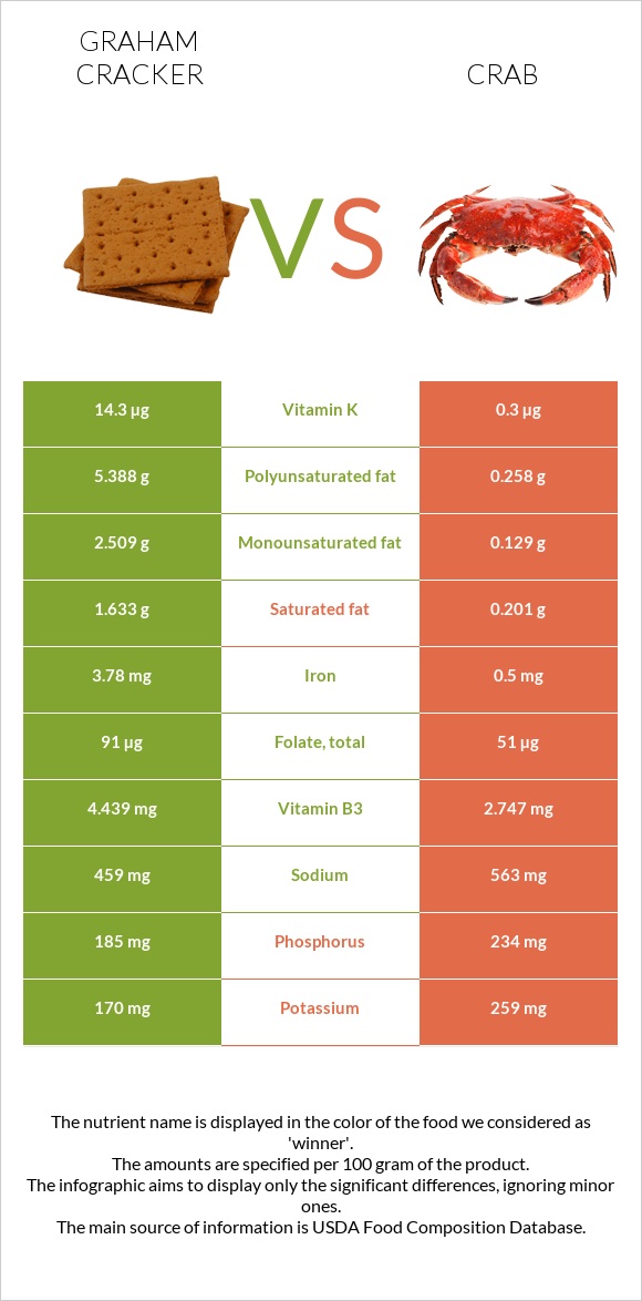 Graham cracker vs Crab infographic