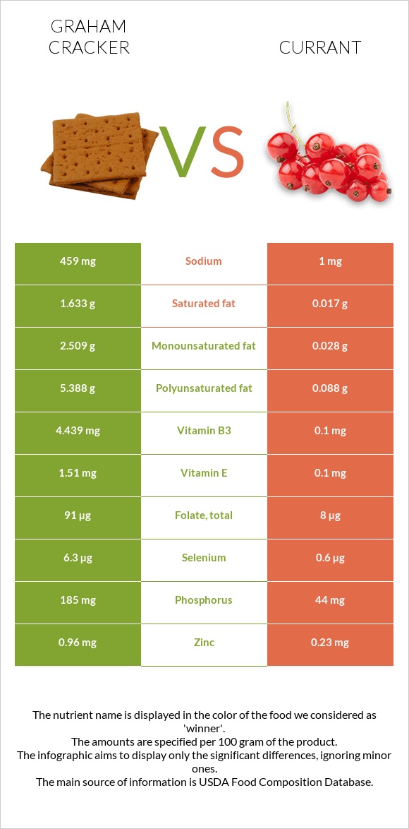 Կրեկեր Graham vs Հաղարջ infographic