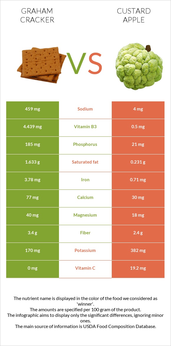 Graham cracker vs Custard apple infographic