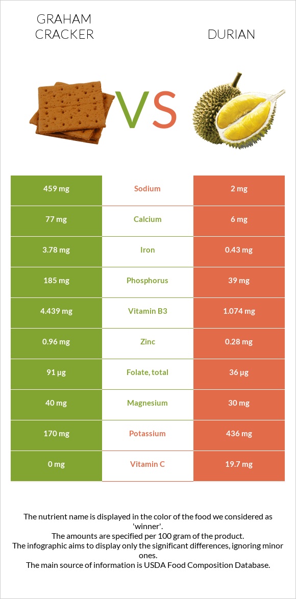 Graham cracker vs Durian infographic