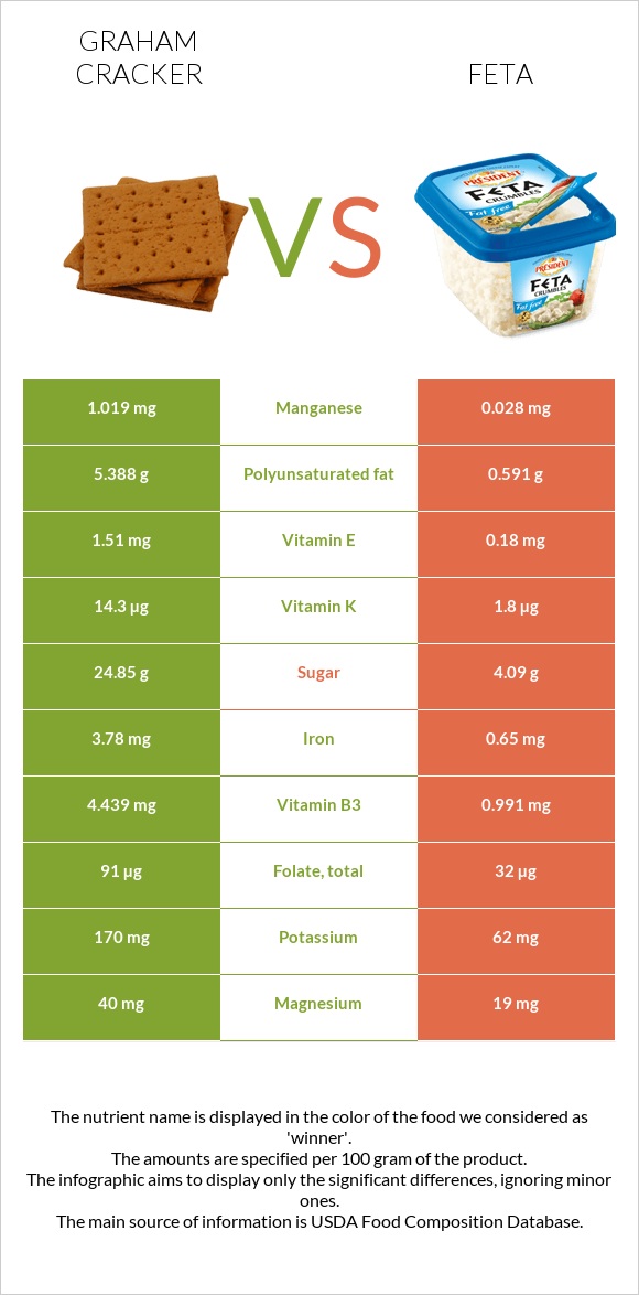 Graham cracker vs Feta infographic