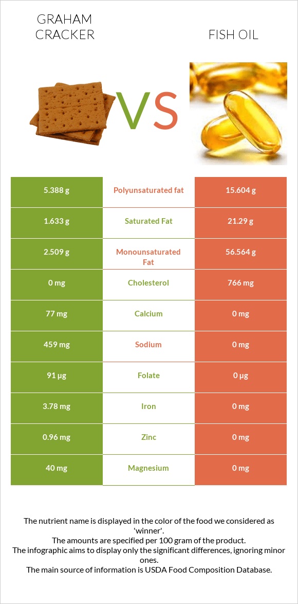 Graham cracker vs Fish oil infographic