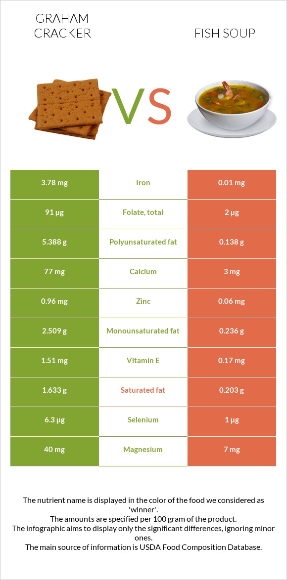 Graham cracker vs Fish soup infographic