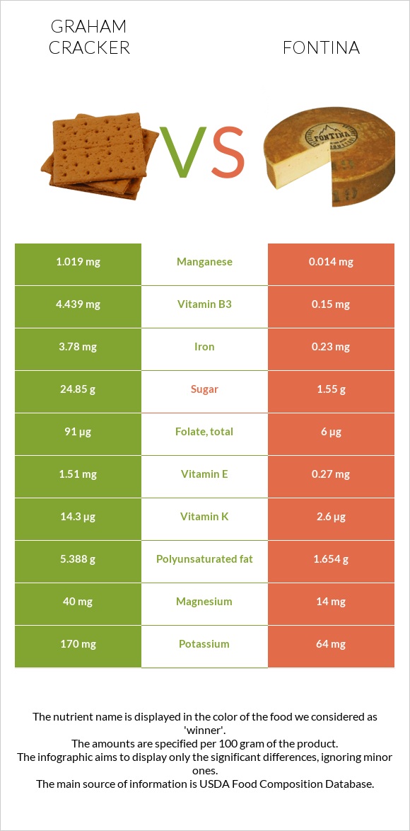 Graham cracker vs Fontina infographic