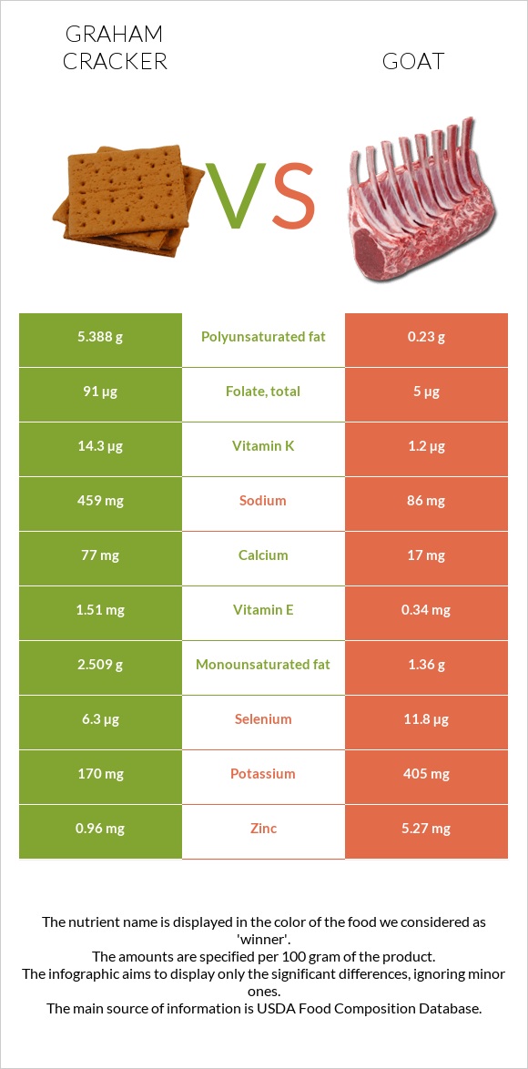 Graham cracker vs Goat infographic