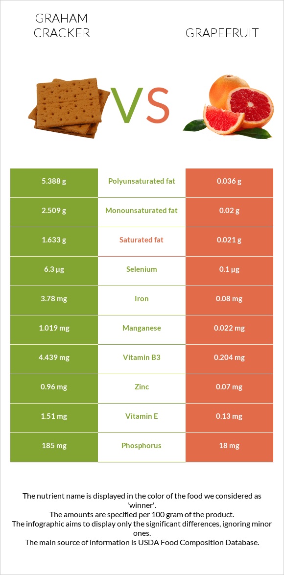 Graham cracker vs Grapefruit infographic