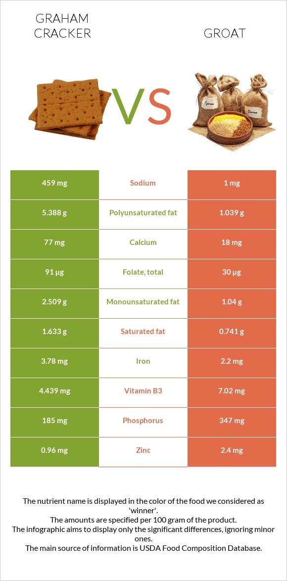 Graham cracker vs Groat infographic