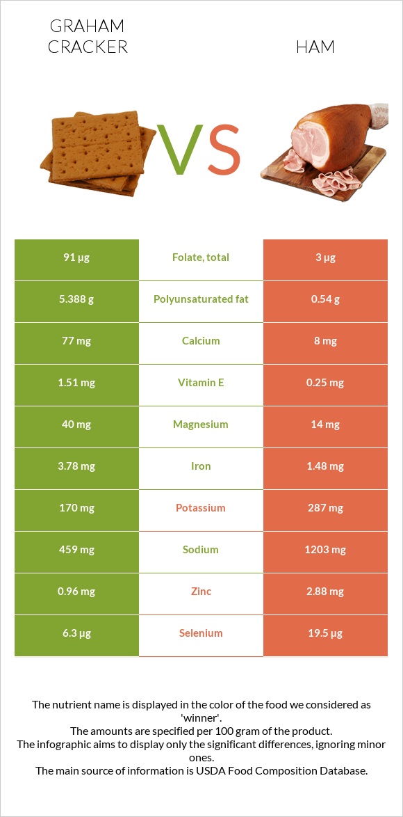 Կրեկեր Graham vs Խոզապուխտ infographic