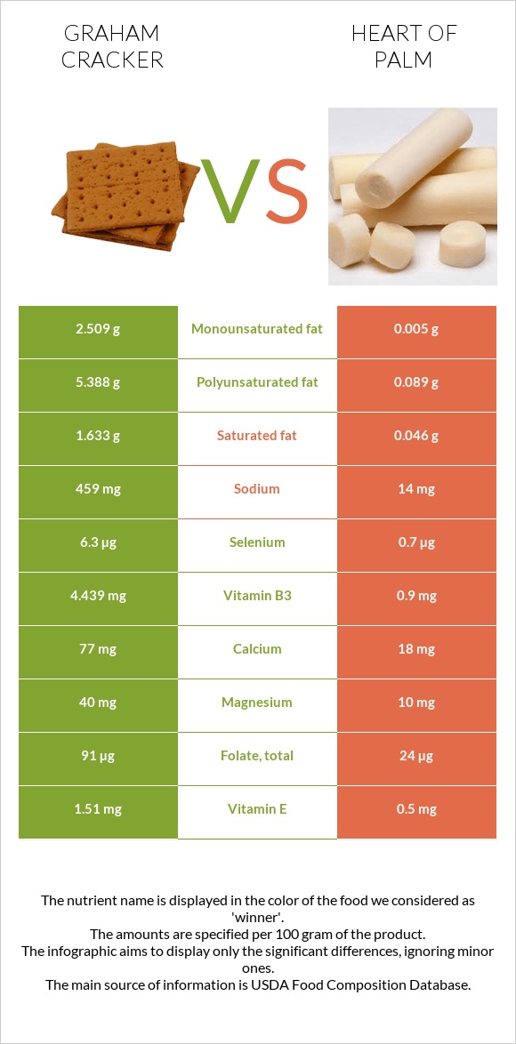 Graham cracker vs Heart of palm infographic