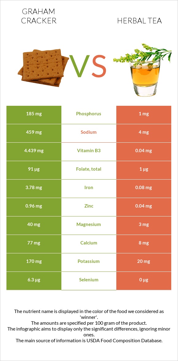 Graham cracker vs Herbal tea infographic