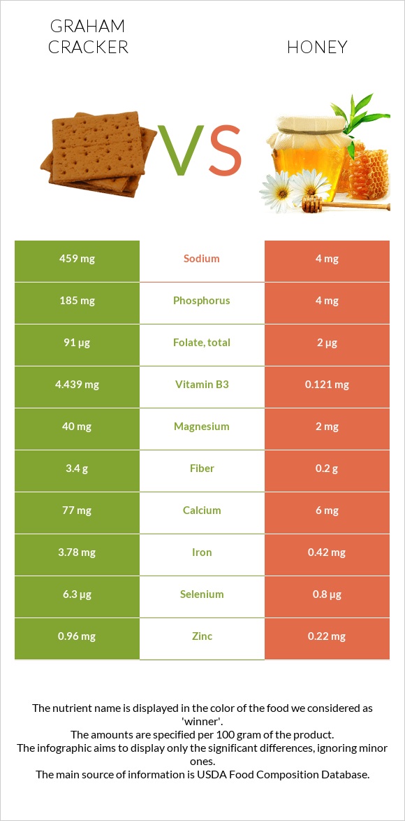 Graham cracker vs Honey infographic