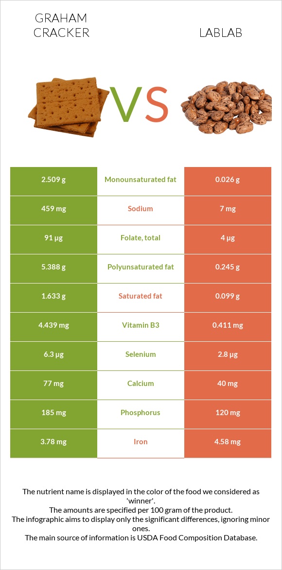 Կրեկեր Graham vs Lablab infographic