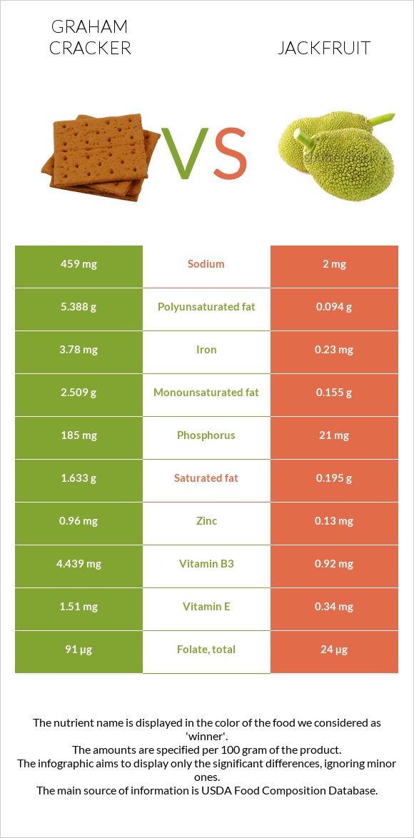 Graham cracker vs Jackfruit infographic
