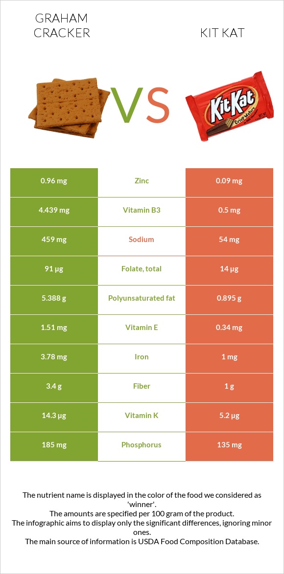 Graham cracker vs Kit Kat infographic