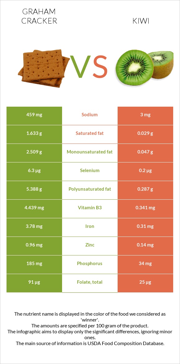 Կրեկեր Graham vs Կիվի infographic