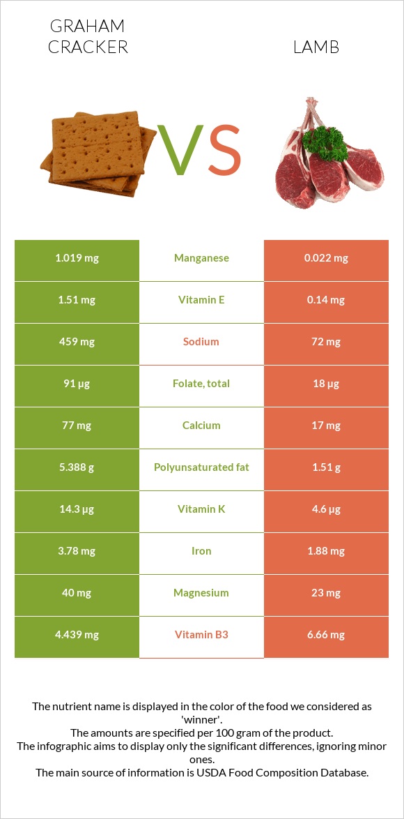 Graham cracker vs Lamb infographic