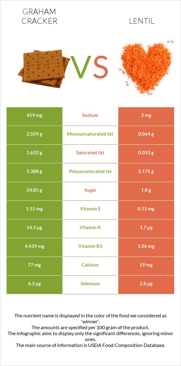 Կրեկեր Graham vs Ոսպ infographic