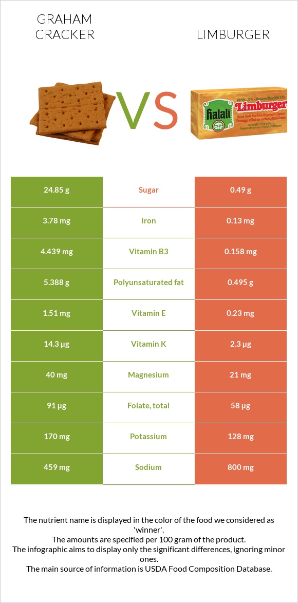 Կրեկեր Graham vs Limburger (պանիր) infographic