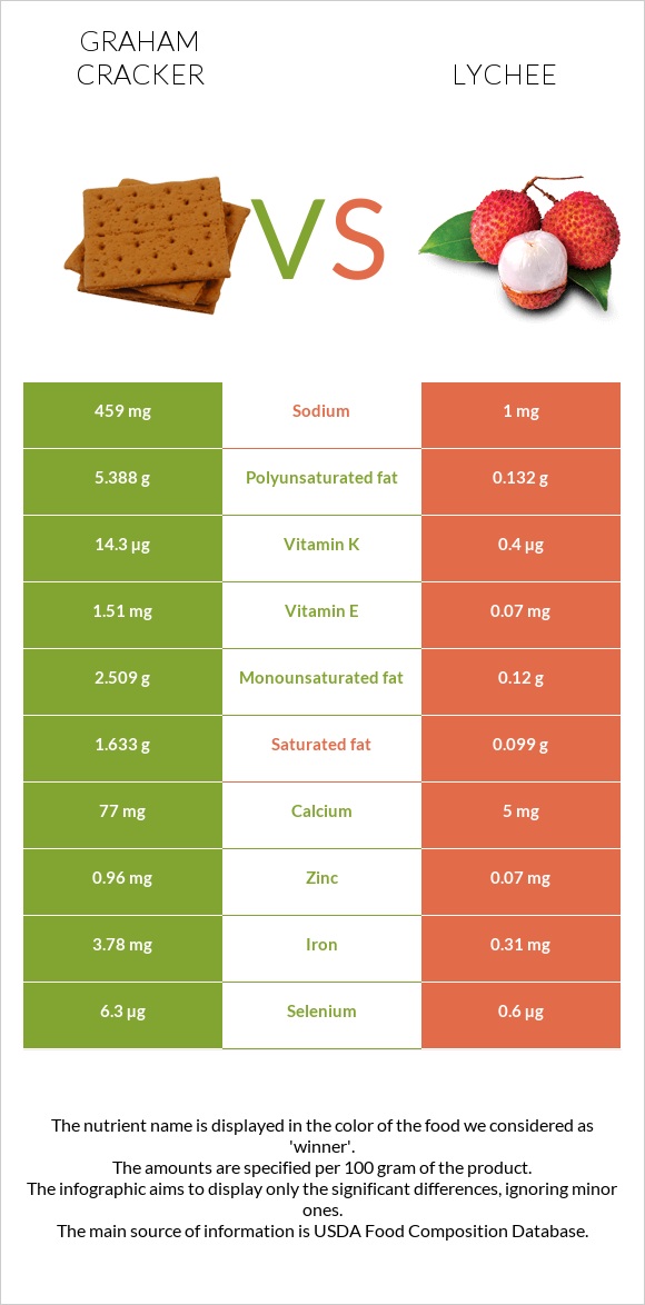 Graham cracker vs Lychee infographic